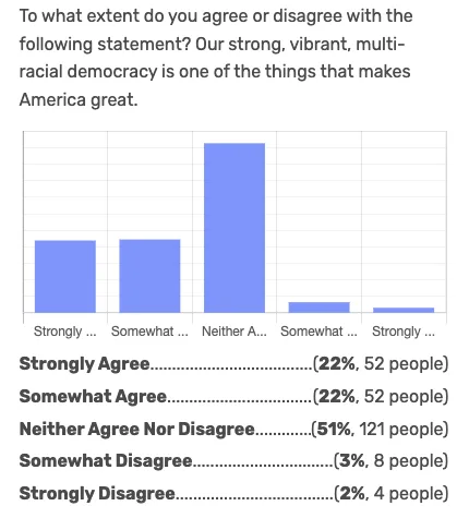 Neither — Multi-Racial Democracy chart