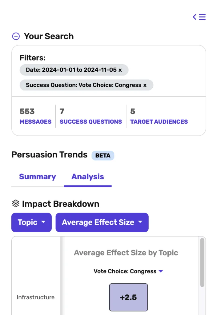 Persuasion Trends analysis tab showing effect sizes by topic