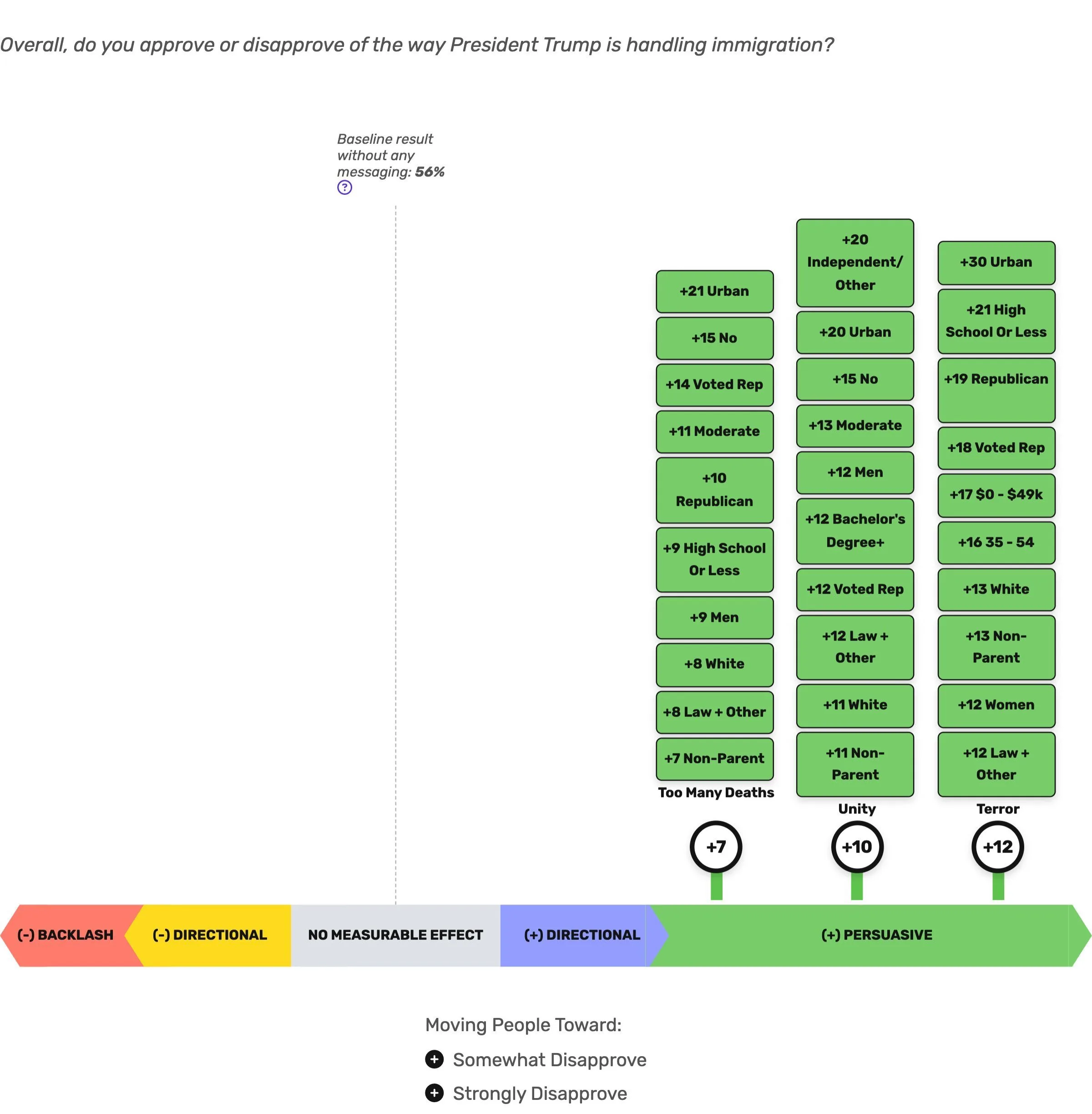 Subgroup performance chart