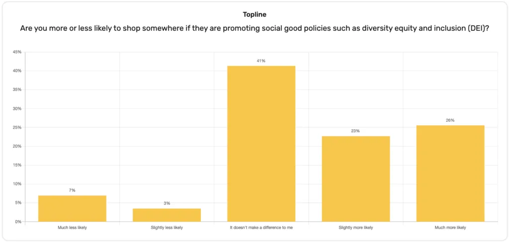 Results showing that 41% of consumers are indifferent to social good policies, while a combined 49% say they are more likely to shop at a store with them. Only 10% say they were less likely to shop because of them. 