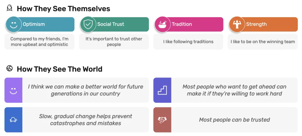 Audience Understanding results from Grow Progress